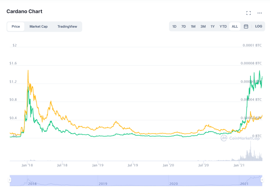 Cardano chart