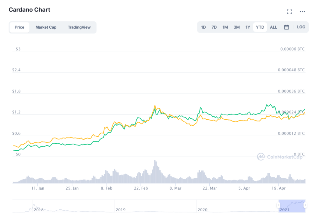 Cardano chart