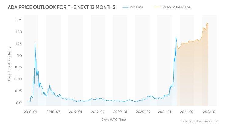  ADA price outlook the next 12 months