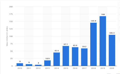 Global fintech investments (2010-2020)