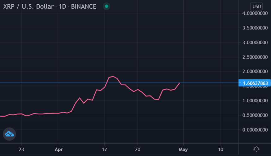 XRP/USD chart
