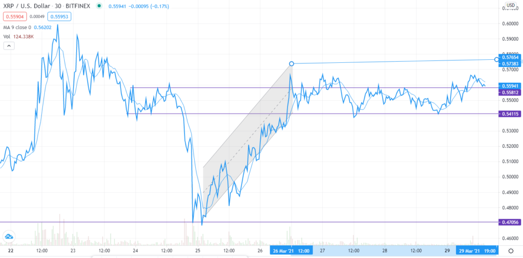 XRP/USD Technical outlook