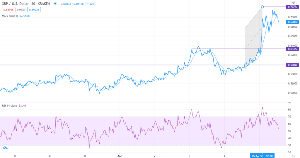 XRP/USD Technical analysis