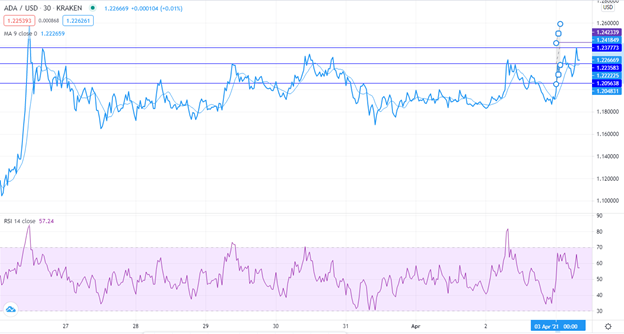 ADA/USD Technical outlook