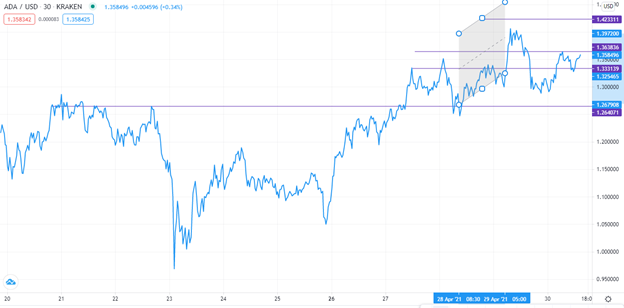 ADA/USD technical outlook