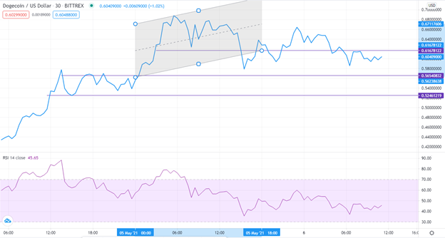 DOGE/USD chart