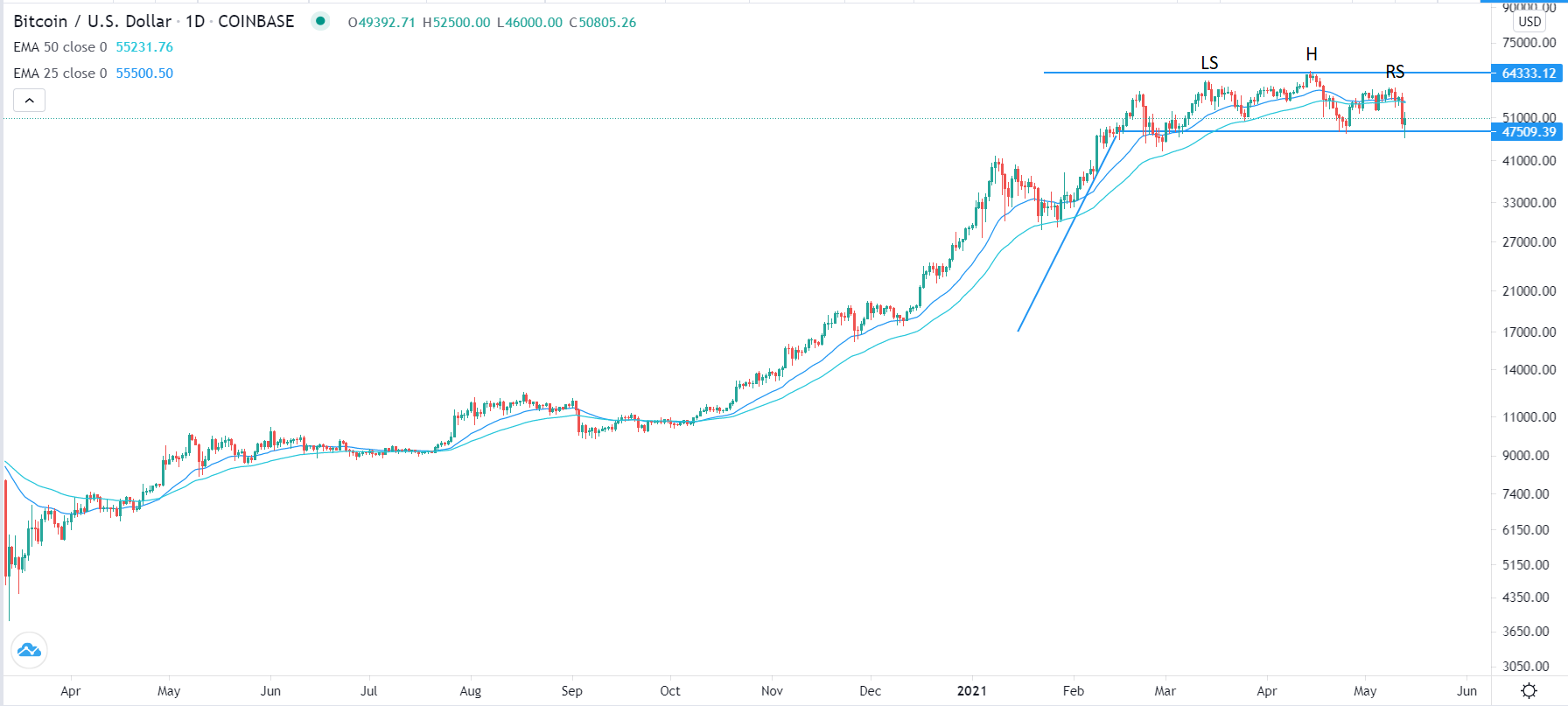 Bitcoin Price: Head and Shoulders and MAs Point to Further Weakness