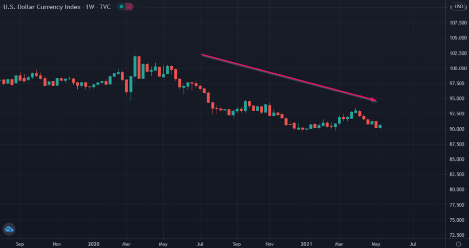 Dollar index chart