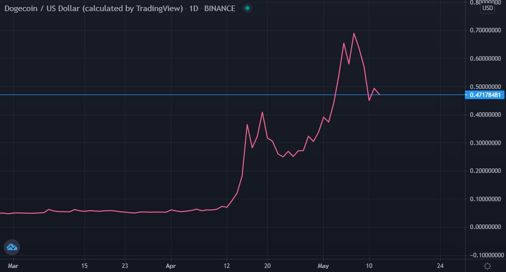 DOGE/USD chart