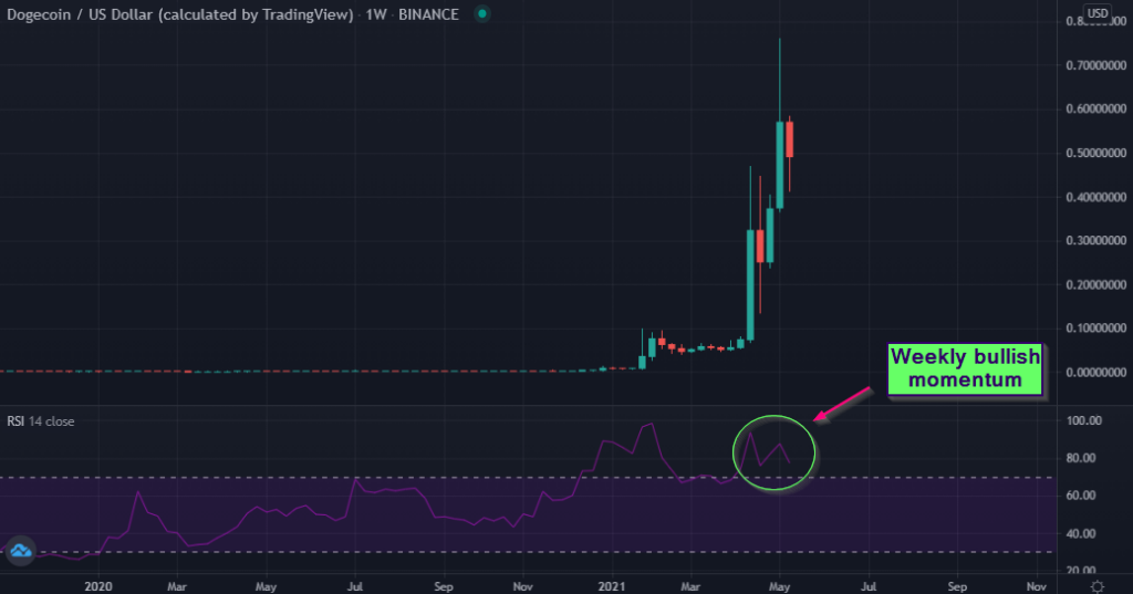 DOGE/USD chart