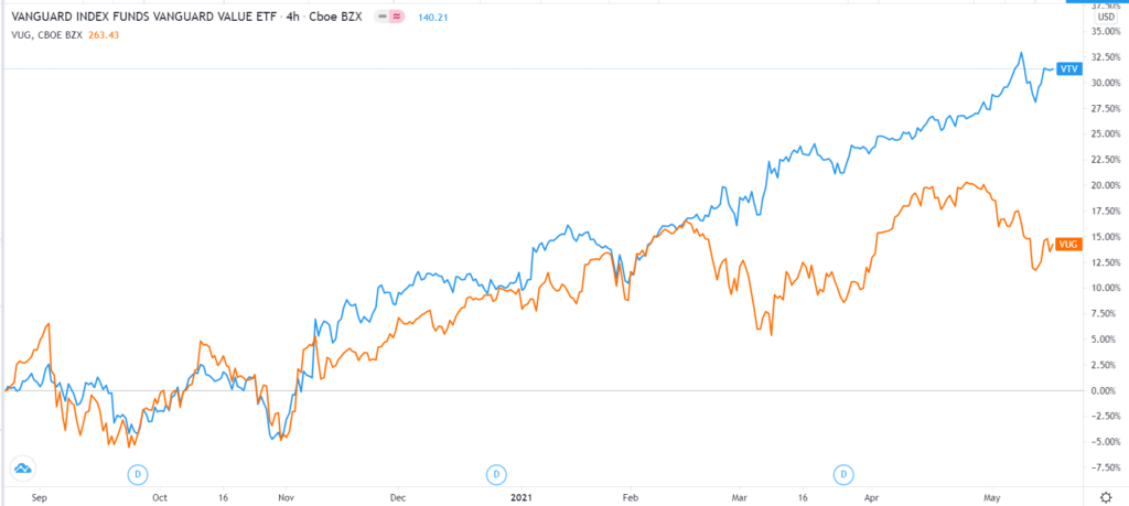 Vanguard growth vs. Vanguard Value