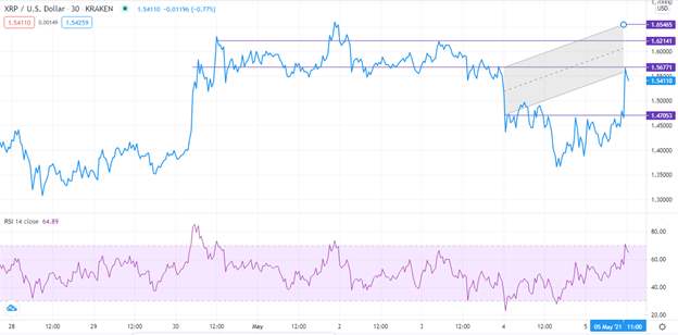 XRP/USD chart