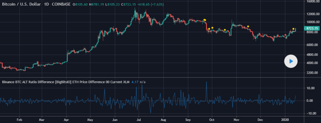 Binance BTC Alt Ratio Difference