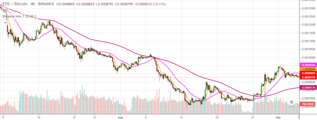 Binance Moving Averages on EOSBTC 4-hour chart