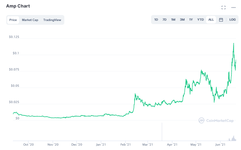 AMP chart