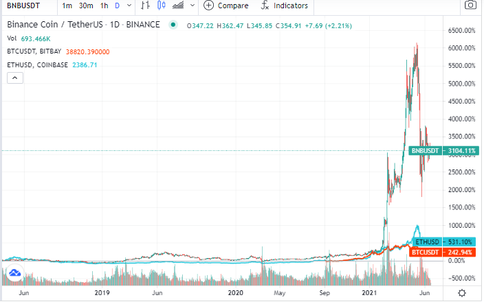 BNB/USDT chart