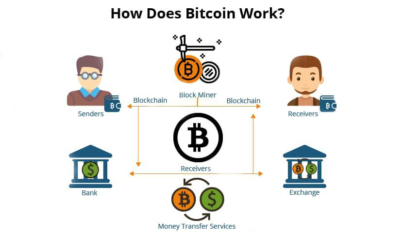 how does bitcoin work