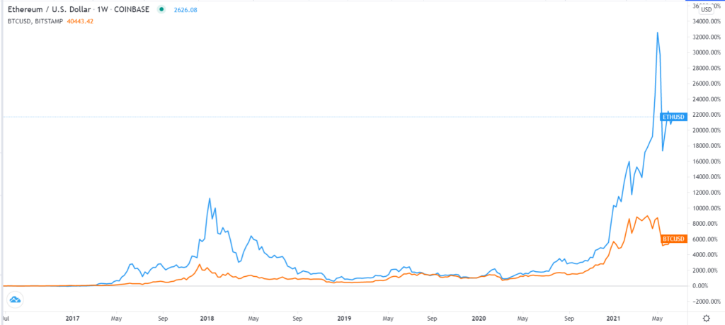 ETH/USD chart