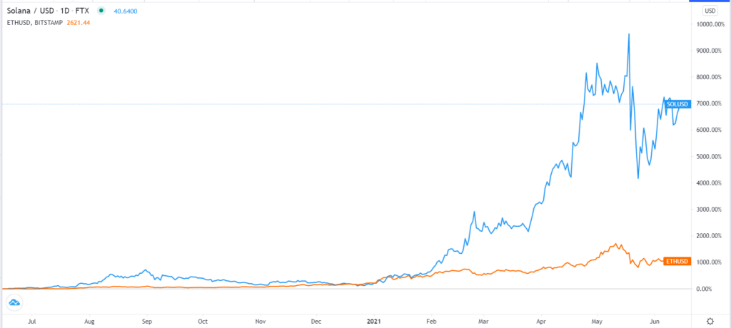 SOL/USD chart