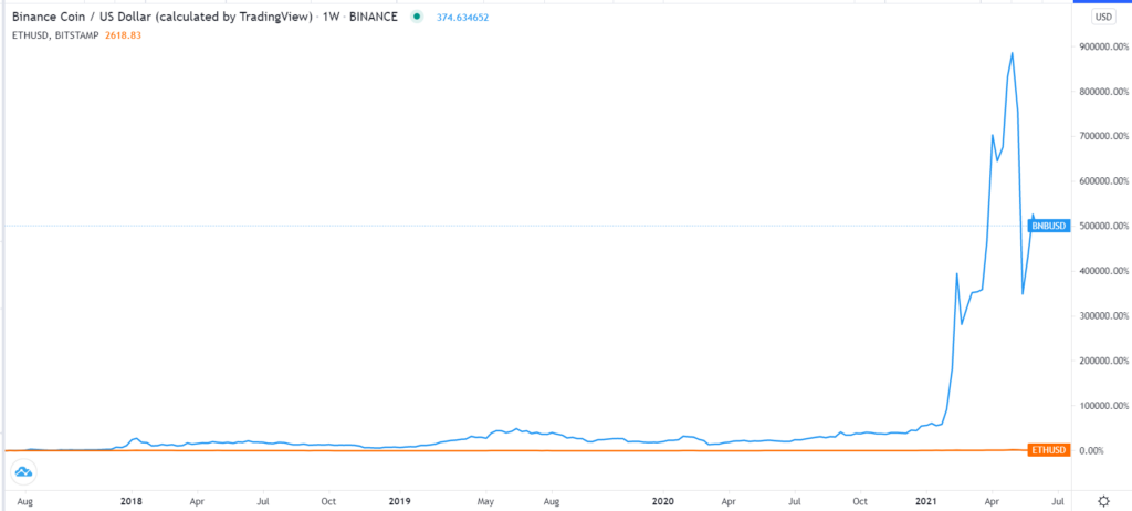 BNB/USD chart