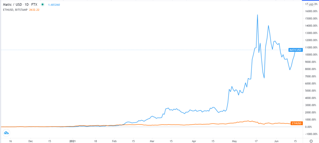 POLY/USD chart