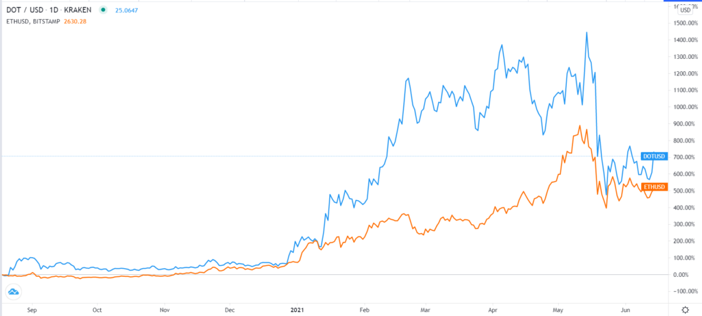 DOT/USD chart