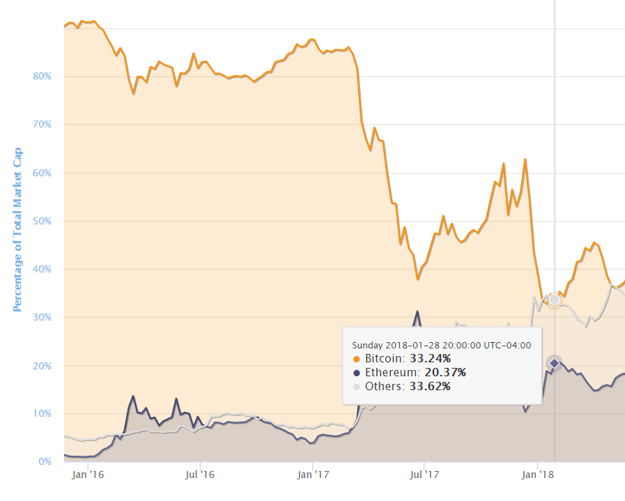 cryptocurrency market chart