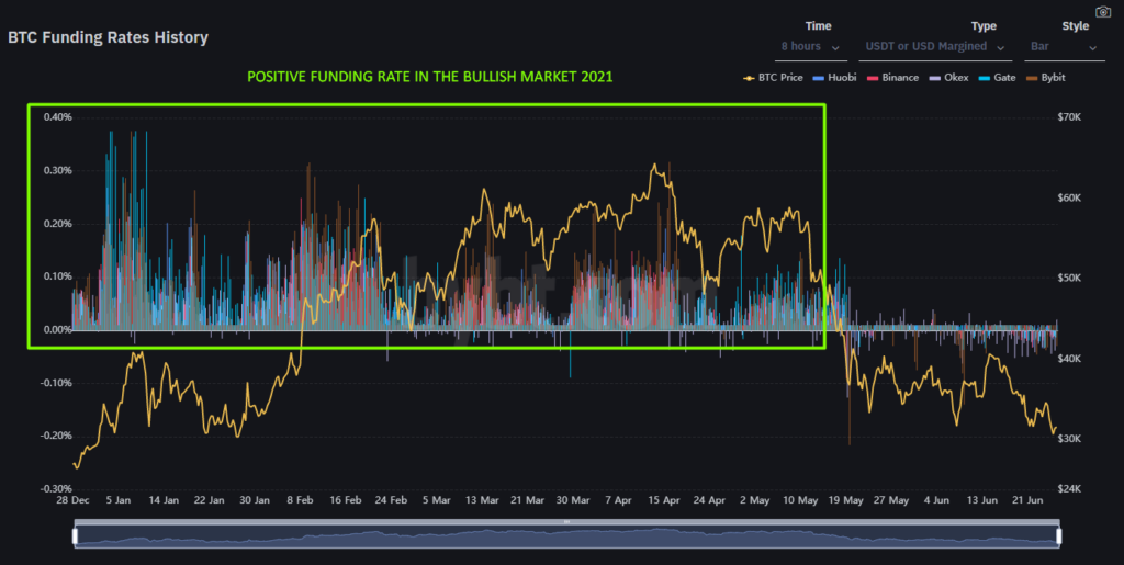 BTC Funding rates history