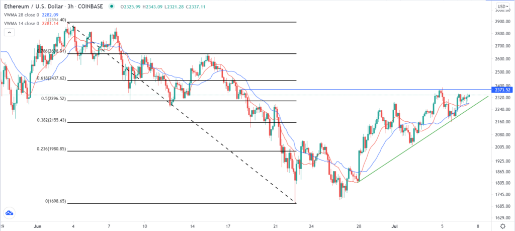 ETH/USD chart