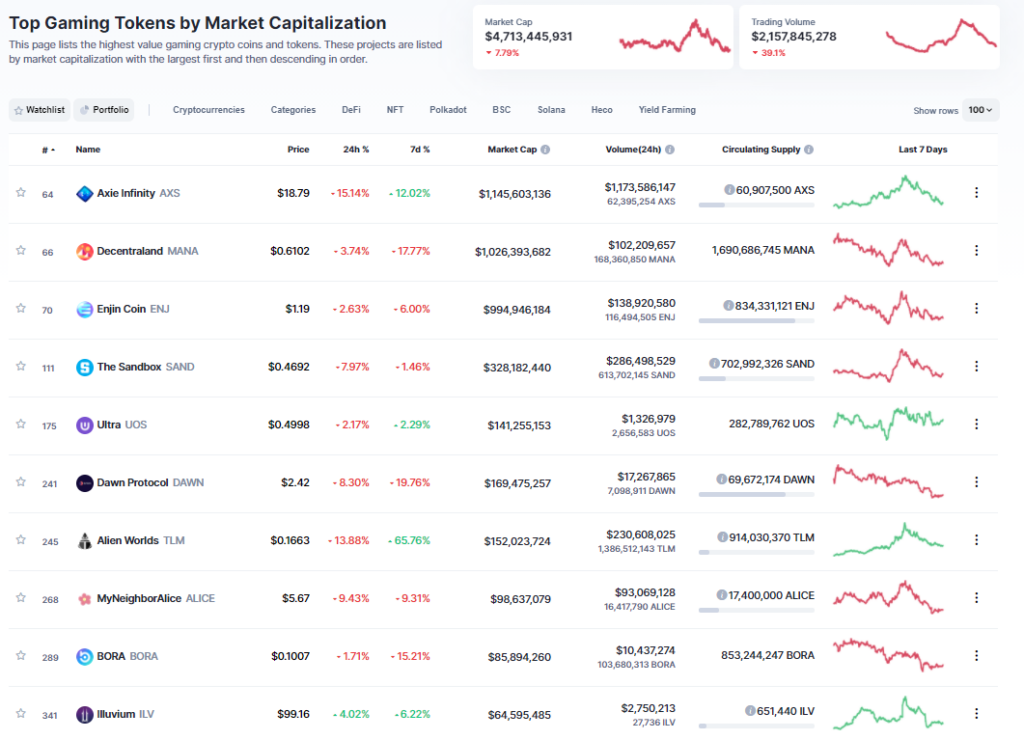 Top Gaming Tokens by Market Cap