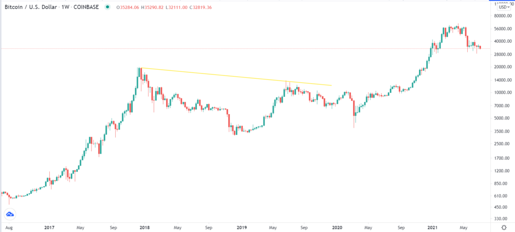 Bitcoin price action in 2018 and 2019