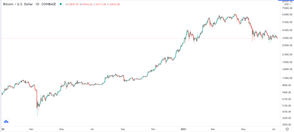 Bitcoin during the pandemic