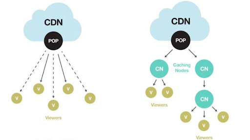 Traditional CDN compared with the hybrid CDN architecture