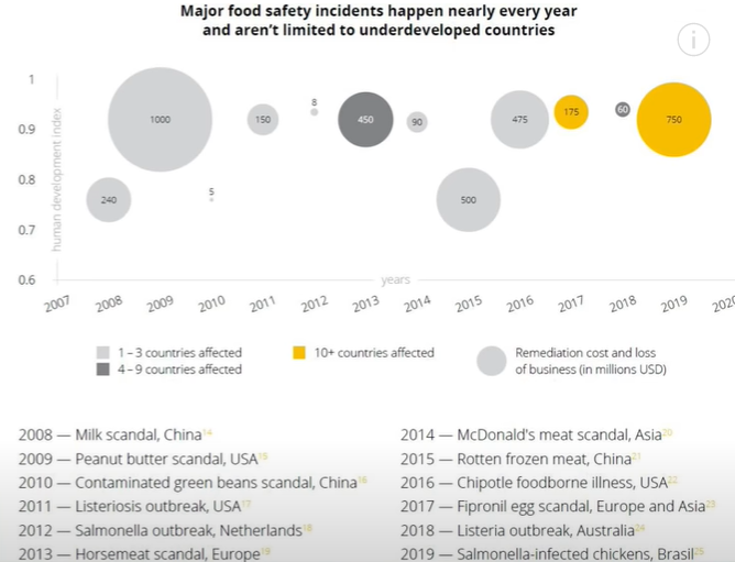 major food incidents happen nearly every year and aren't limited to underdeveloped countries