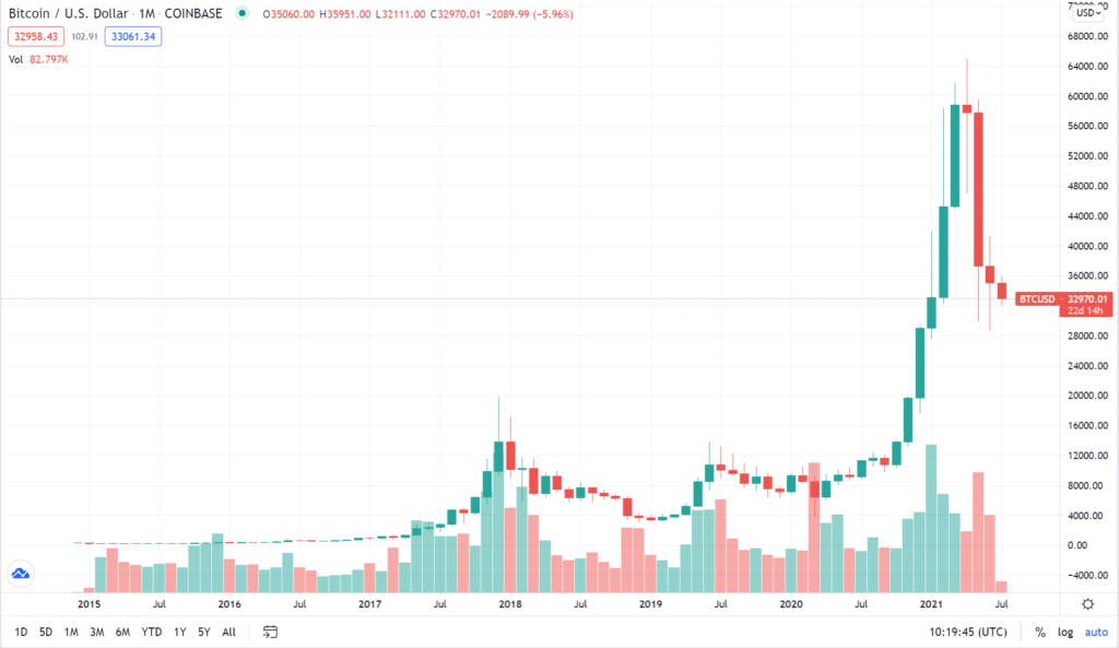 BTC/USD chart