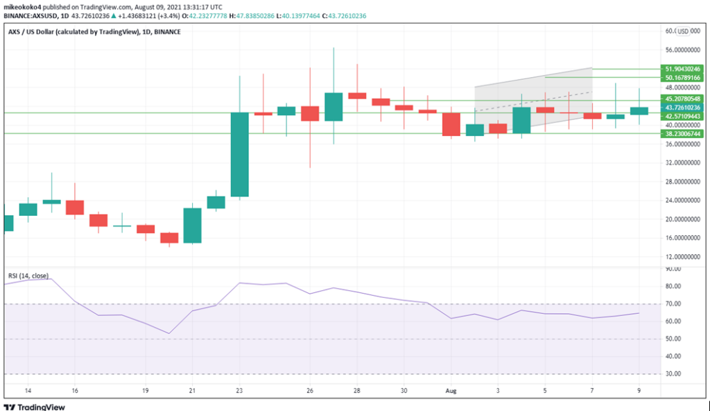 AXSUSD daily price chart with the corresponding RSI indicator.