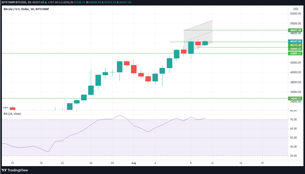 BTCUSD 1-day price chart