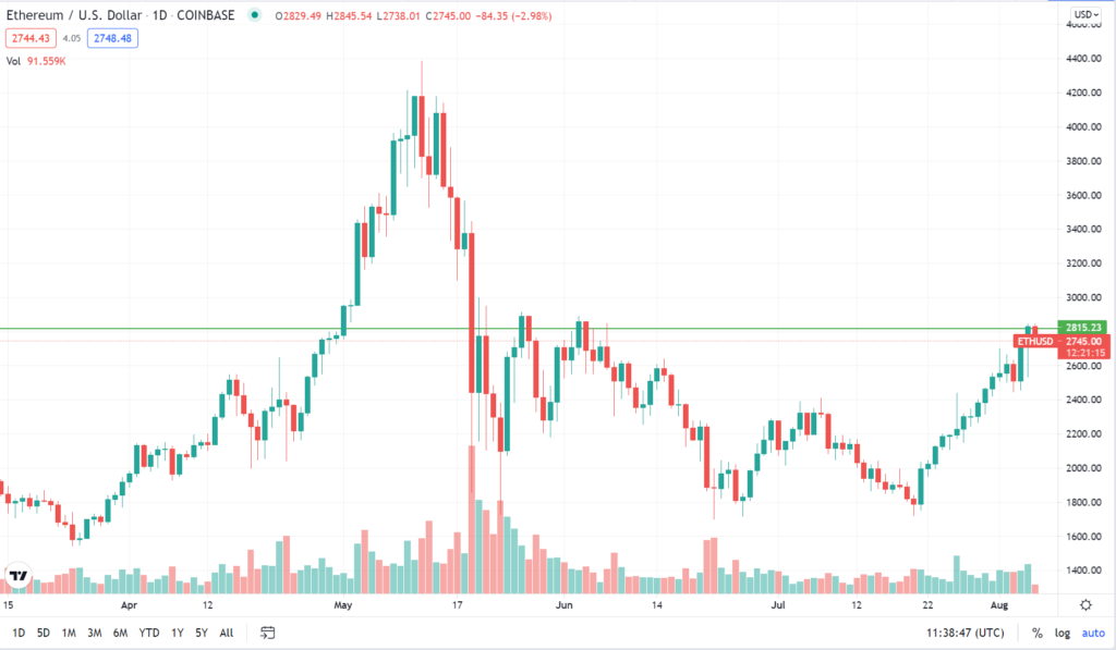Figure 2- The ETHUSD price has risen in August 2021 before the upgrade.