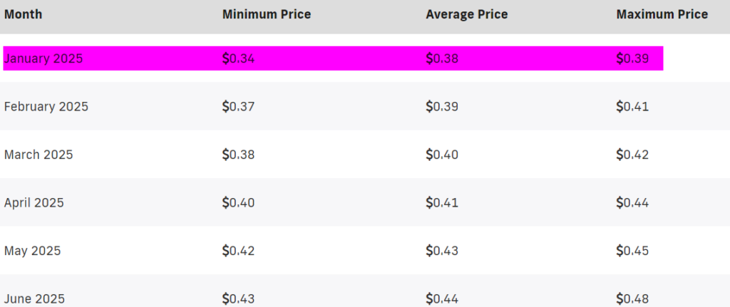 2025 price forecasts of Enigma from Price Prediction