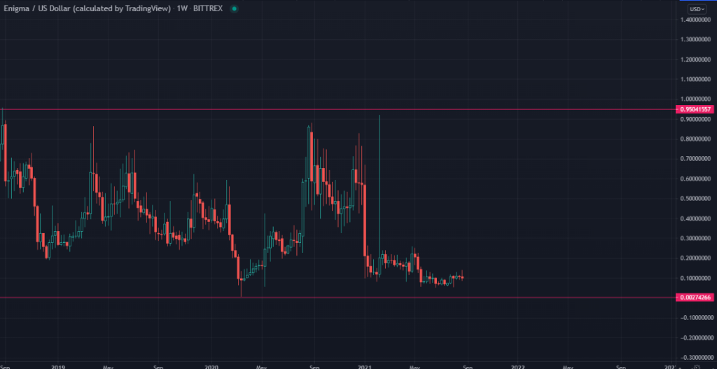 Weekly chart of Enigma’s price