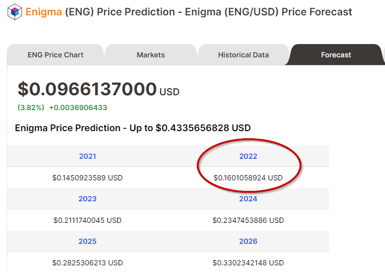 Price forecasts of Enigma from Digitalcoin