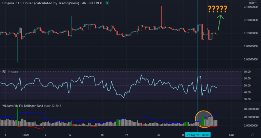 4-hour chart of Enigma with two technical indicators