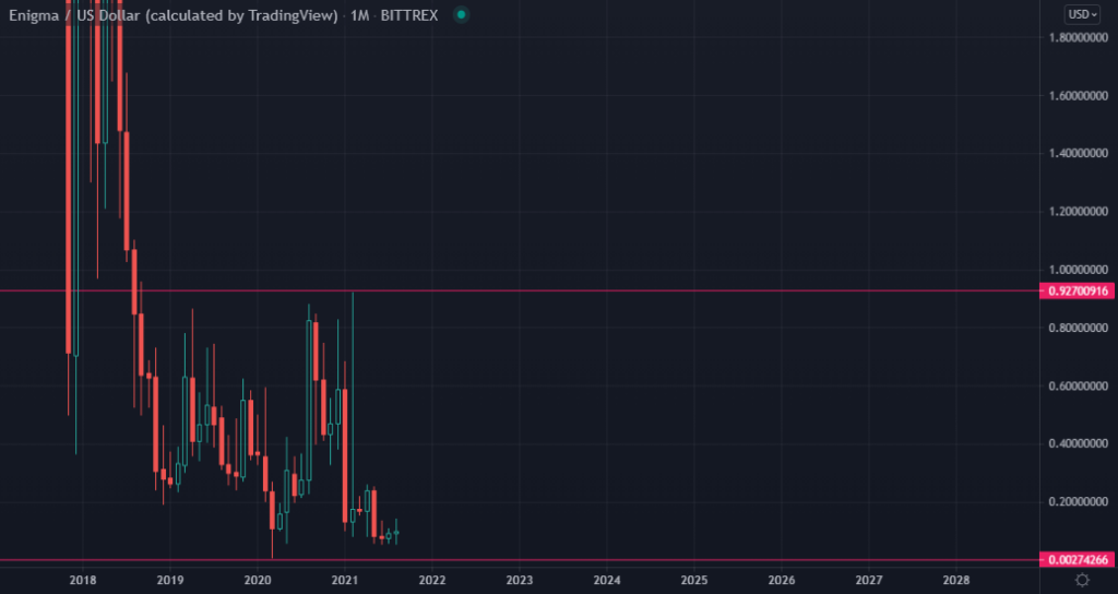 Monthly chart of Enigma’s price