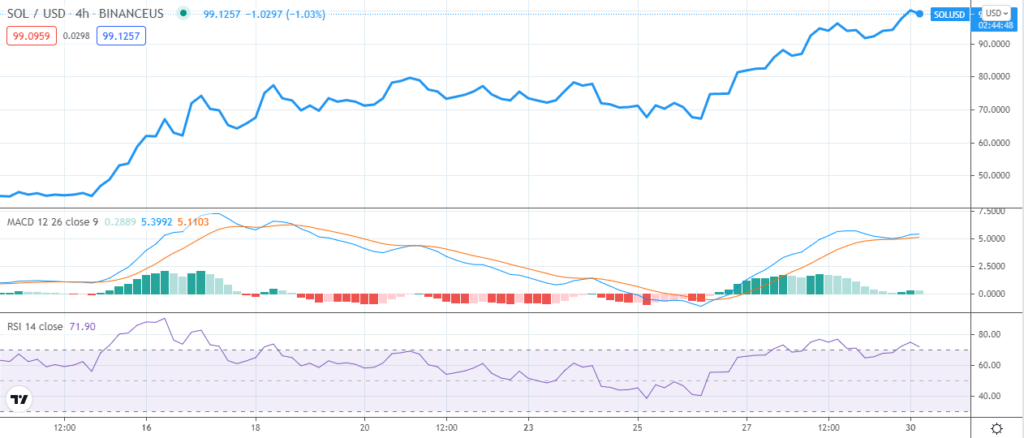 SOLUSD 4-hour price chart