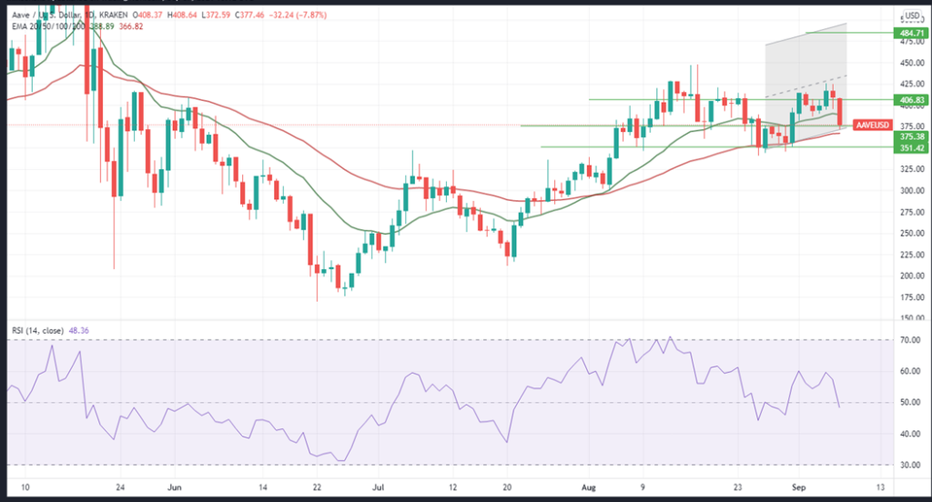 AAVEUSD daily price action with RSI, 50-EMA and 20-EMA