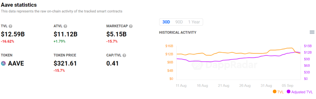 The recent Aave statistics