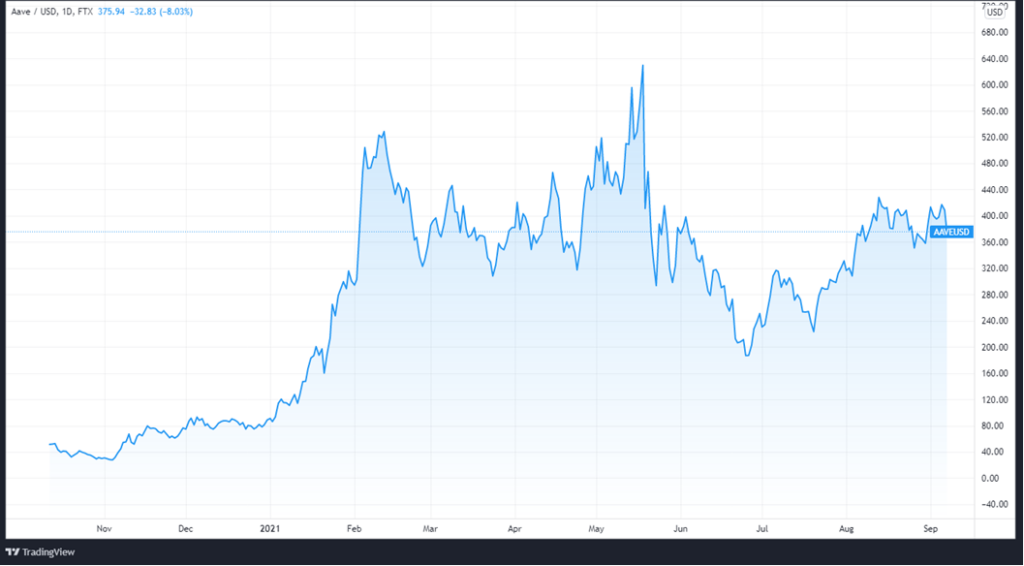 AAVEUSD price chart since October 2020