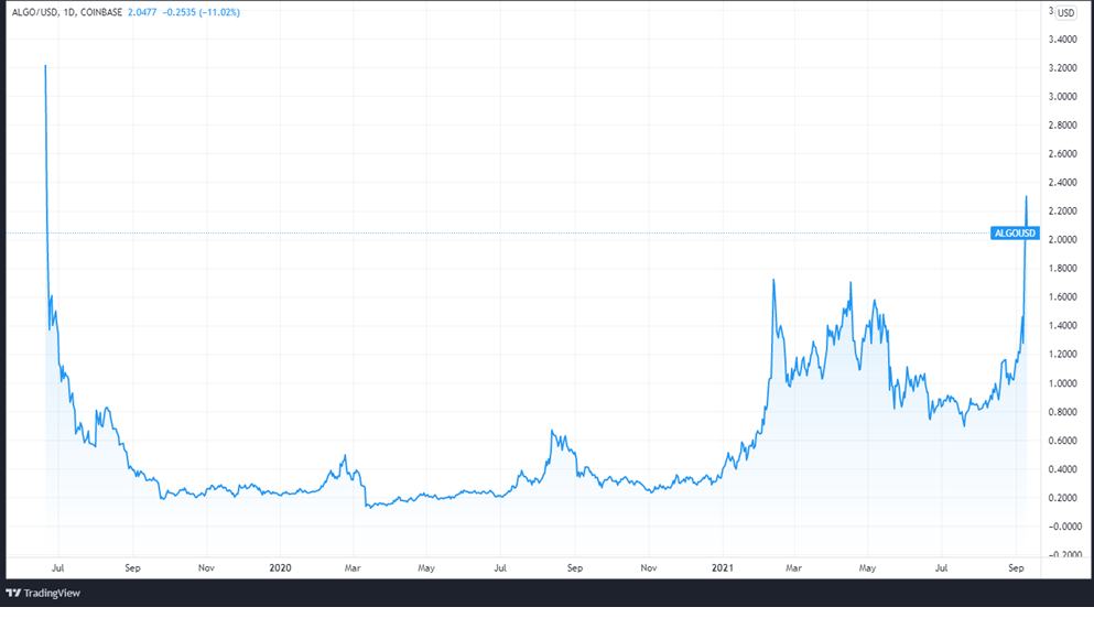 The ALGOUSD price action since 2019