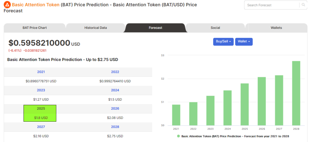 Price forecasts of BAT from Digitalcoin