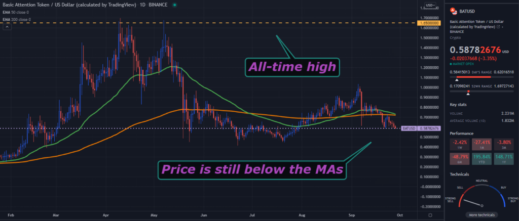 A TradingView chart of BAT on the daily time frame